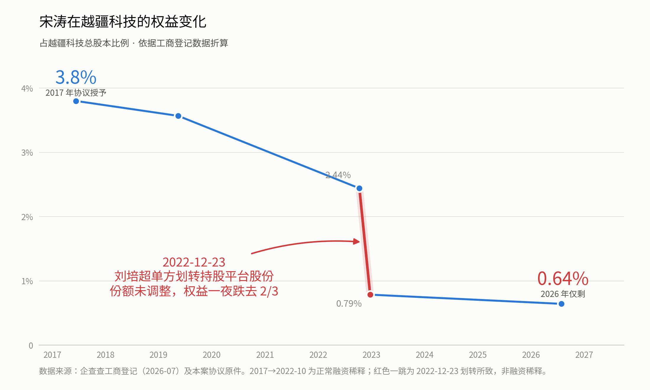 宋涛在越疆科技的间接权益：3.8% 是怎么变成 0.64% 的（依据工商登记数据折算）